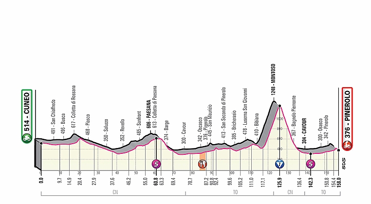 G19_T12_Pinerolo_alt_jpg-3.jpg - L'altimetria della tappa.